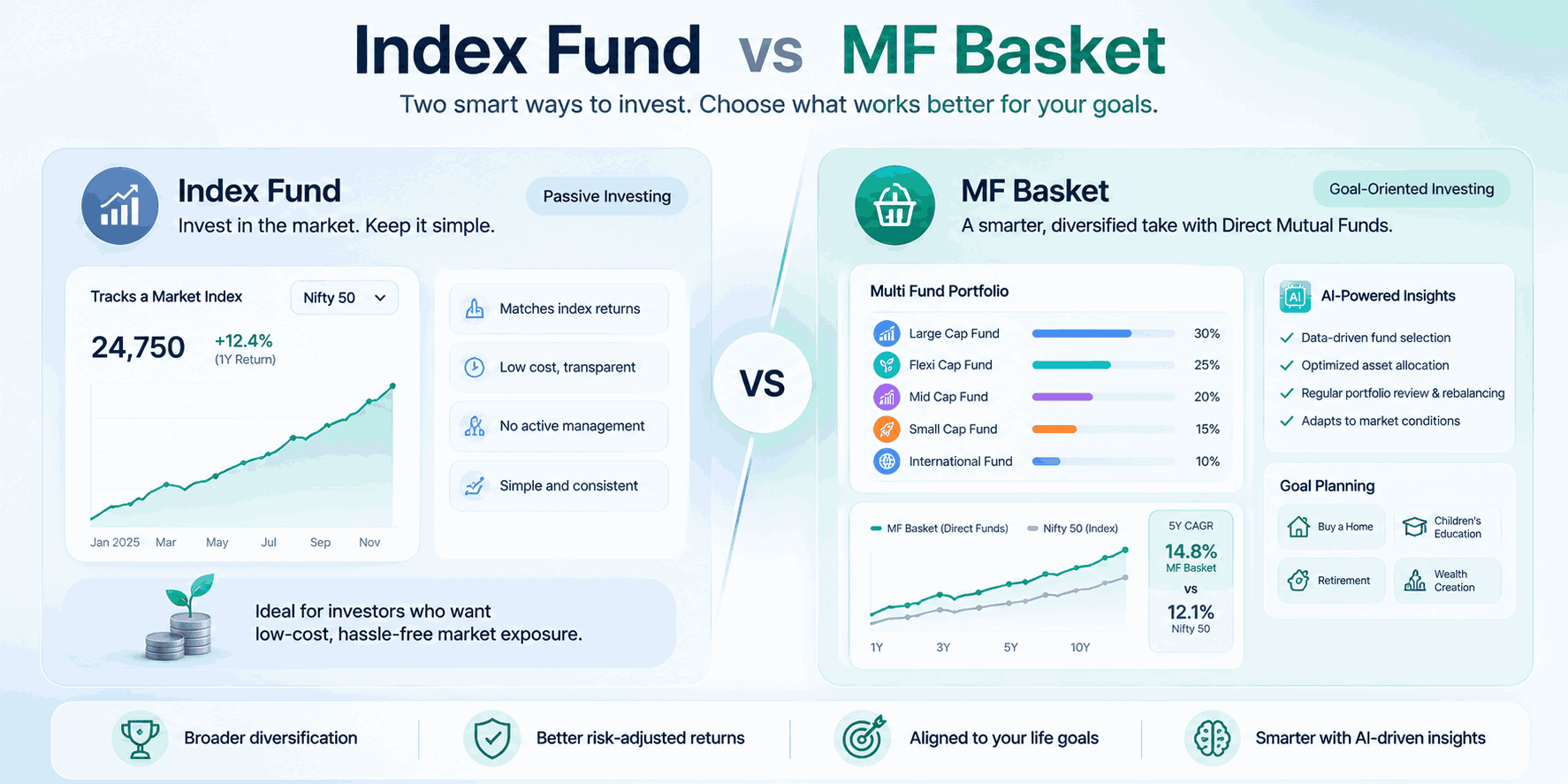 MFbaskets investing vs Index funds investing for long term. 